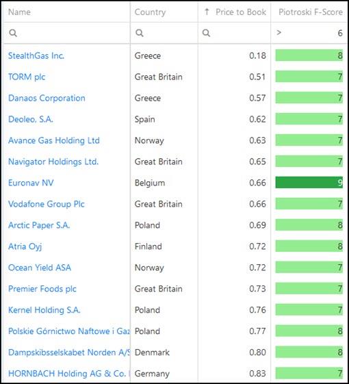 5 Best Price to Book Piotroski F-Score stock ideas 2021
